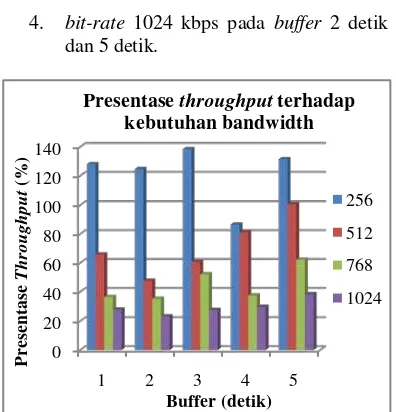 Gambar 11 Grafik presentase throughput terhadap kebutuhan bandwidth tanpa pencilan. 