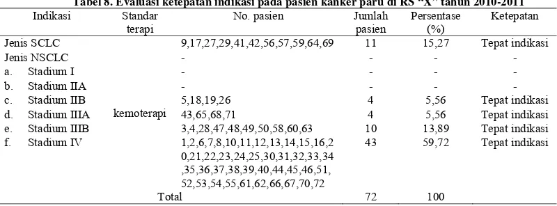 Tabel 8. Evaluasi ketepatan indikasi pada pasien kanker paru di RS “X” tahun 2010-2011 