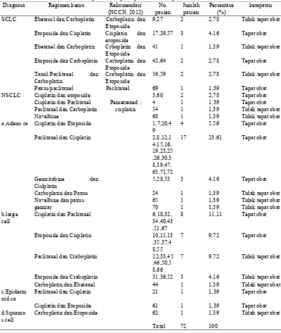 Tabel 9. Evaluasi ketepatan obat pada pasien kanker paru di RS “X” tahun 2010-2011 Regimen kemo Rekomendasi No