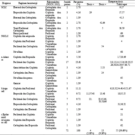 Tabel 10. Evaluasi ketepatan dosis pada pasien kanker paru di RSUD Dr.Moewardi tahun 2010-2011 Rekomendasi Jumlah Persentase  Ketepatan dosis 