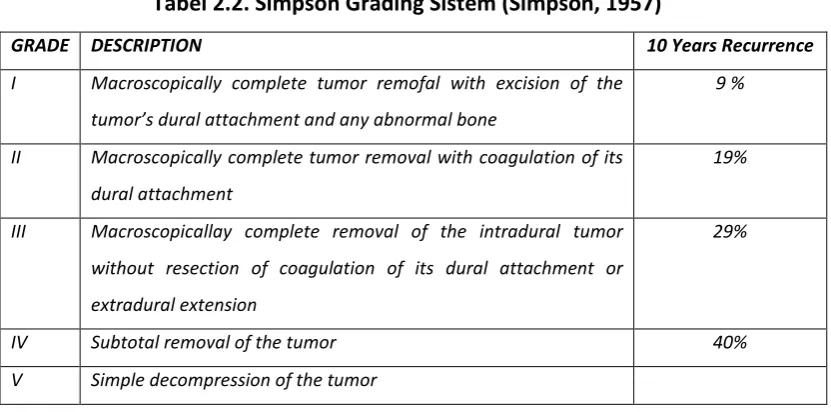Tabel 2.2. Simpson Grading Sistem (Simpson, 1957) 