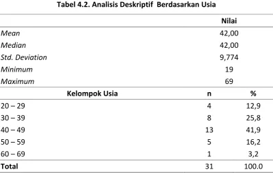 Tabel 4.2. Analisis Deskriptif  Berdasarkan Usia 
