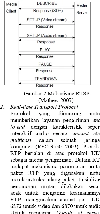 Gambar 2 Mekanisme RTSP 
