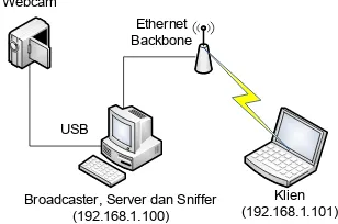 Gambar 5 Arsitektur jaringan sistem. 