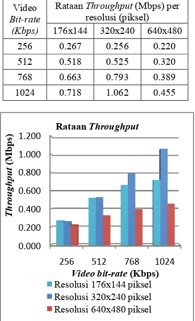 Tabel 3 Rataan throughput server dengan Quicktimedari broadcaster ke  