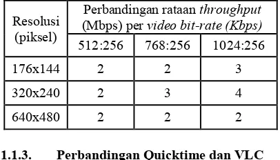Tabel 6 Perbandingan rataan throughputbroadcaster  dari ke server dengan VLC 