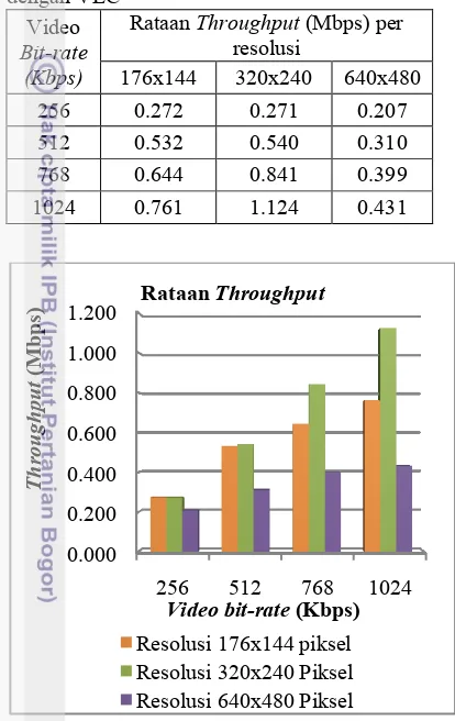 Tabel 10 Rataan throughput dari server ke klien 