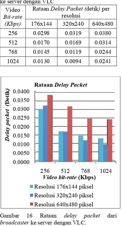 Tabel 18 Rataan delay packet dari broadcaster ke server dengan VLC 