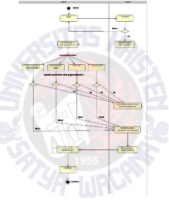 Gambar 3.3  Activity Diagram User Administrator 