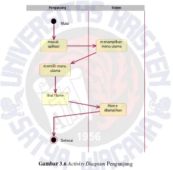 Gambar 3.6 Activity Diagram Pengunjung 