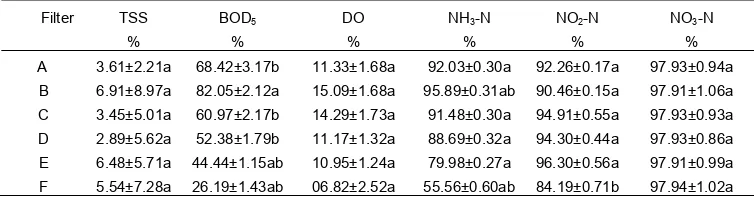Tabel 10. Nilai efisiensi pengubahan parameter TSS,  BOD, DO NH3-N,  NO2-N dan  NO3-N 