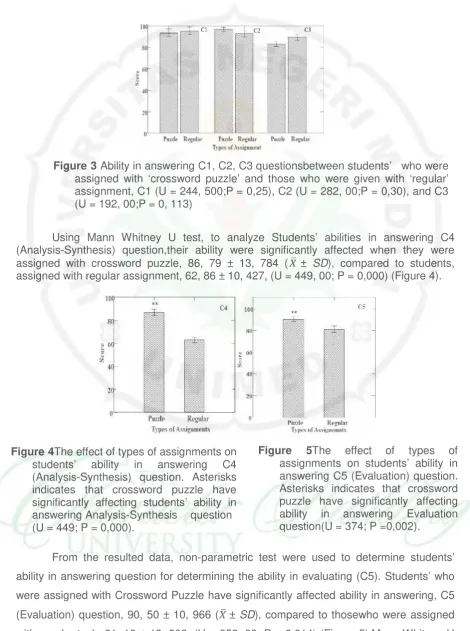 Figure 3 Ability in answering C1, C2, C3 questionsbetween students’   who were