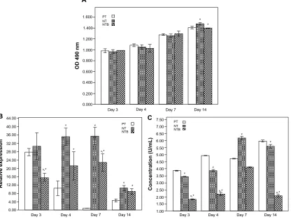 Figure 6 (on PT, NT, and NTB surfaces (A) Proliferation of hgFs on PT, NT, and NTB surfaces (#P,0.05 versus PT, *P,0.05 NTB versus NT); (B) relative expression of the COL-1 gene mrNa in hgFs #P,0.05 versus PT, *P,0.05 NTB versus NT); (C) concentration of cOl-1 secreted by hgFs on PT, NT, and NTB surfaces (#P,0.05 versus PT, *P,0.05 NTB versus NT).Note: Values are means, error bars are 95% conidence intervals.Abbreviations: hgF, human gingival ibroblast; mRNA, messenger ribonucleic acid; NT, uncoated titania nanotube arrays; NTB, titania nanotube arrays loaded with bovine serum albumin; OD, optical density; PT, polished Ti metal.