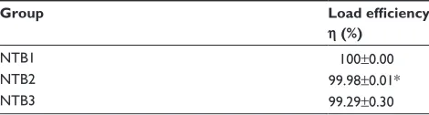 Table 1 Load eficiency of the different doses of BSA in the TiO2nanotubes