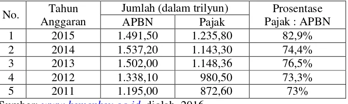 Tabel 1.1 Peran Pajak terhadap APBN Tahun 2011 s/d 2015 