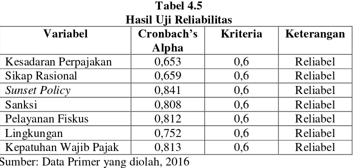 Tabel 4.5 Hasil Uji Reliabilitas 