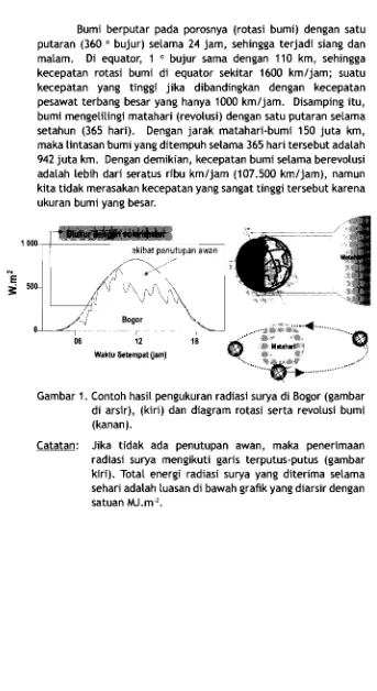 Gambar 1. Contoh hasil pengukuran radiasi surya di Bogor (gambar 