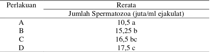 Tabel 5 Rerata jumlah spermatozoa kelompok kontrol dan perlakuan