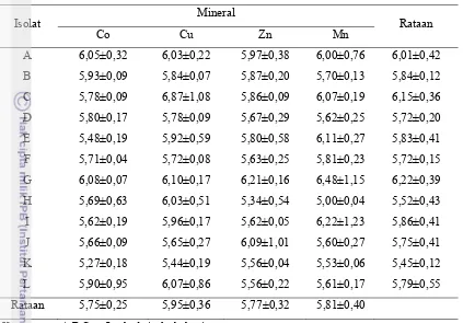 Tabel 6. Nilai pH Media BHI yang Disuplementasi Mineral Setelah Dinkubasikan 