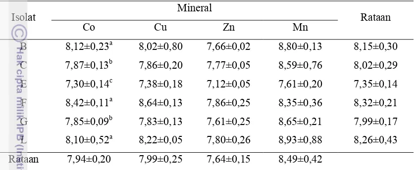 Tabel 10. Nilai pH dalam Media Calf Starter yang Disuplementasi Mineral 