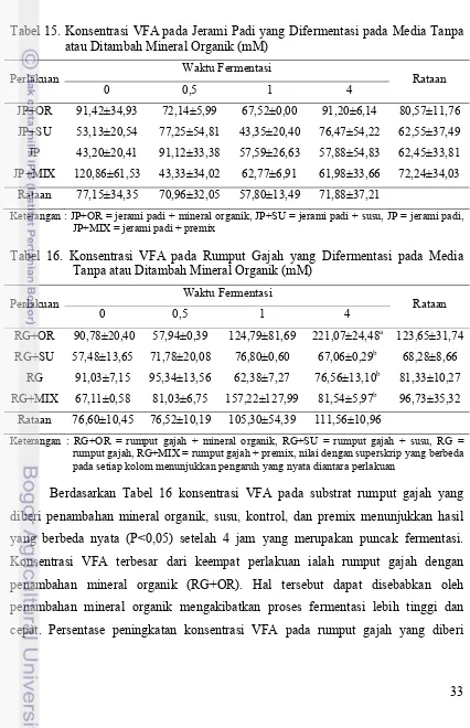 Tabel 15. Konsentrasi VFA pada Jerami Padi yang Difermentasi pada Media Tanpa atau Ditambah Mineral Organik (mM) 