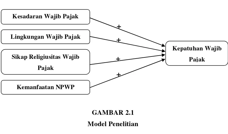 GAMBAR 2.1 Model Penelitian 