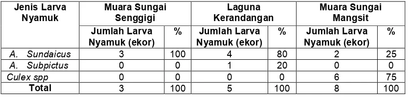 Tabel 2  Jenis Larva Nyamuk pada Lokasi Pengamatan di Desa Senggigi