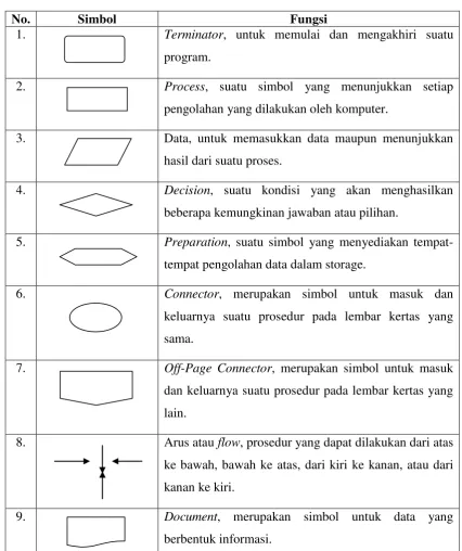 Tabel 3.2  Arti  Lambang – Lambang  Flowchart 