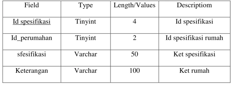 Table 3.5  Tabel Spesifikasi 
