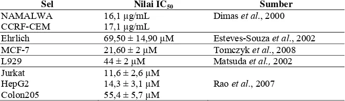 Tabel 1. Hasil penelitian antikanker tilirosida secara in vitro 
