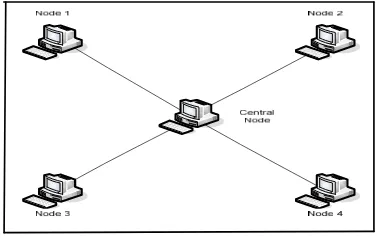 Gambar 2.1 Topologi Star Network 