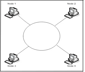 Gambar 2.4 Topologi Ring Network 