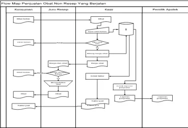 Gambar 4.1 Flow map prosedur penjualan resep yang berjalan 