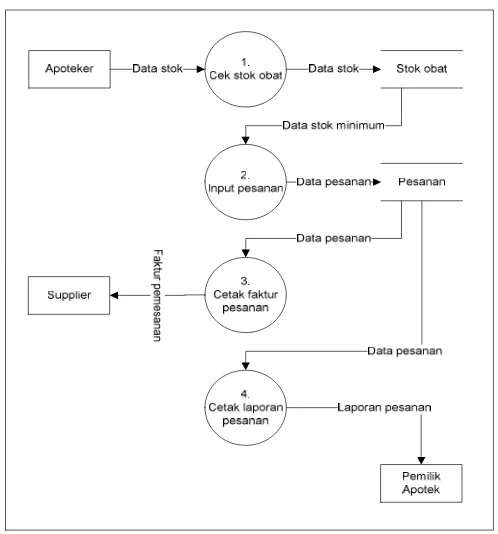 Gambar 4.9  Data Flow Diagram penjualan non resep berjalan 