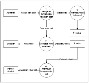 Gambar 4.13 Flow Map retur beli yang berjalan 