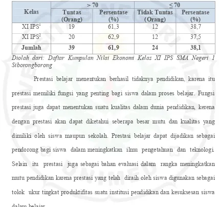 Tabel 1.1 Presentase Ketuntasan Siswa kelas XI IPS SMA Negeri 1 Siborongborong 