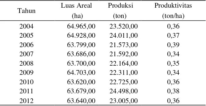 Tabel 3. Perkembangan luas areal dan produksi tanaman lada di ProvinsiLampung, 2004 – 2012