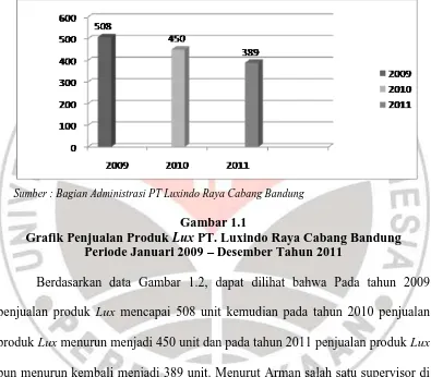 Grafik Penjualan Produk Gambar 1.1 Lux PT. Luxindo Raya Cabang Bandung Periode Januari 2009 – Desember Tahun 2011 