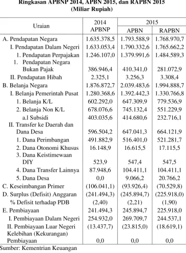 TABEL 2.1 Ringkasan APBNP 2014, APBN 2015, dan RAPBN 2015 