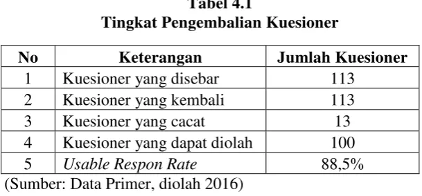 Tabel 4.1 Tingkat Pengembalian Kuesioner 