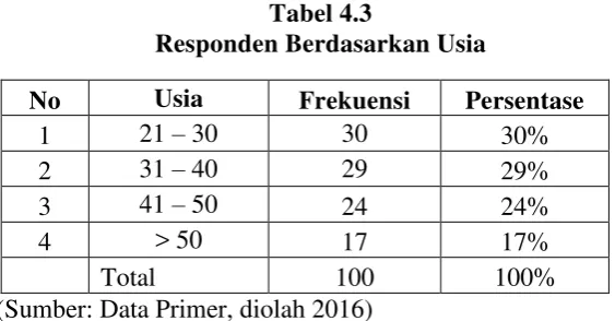 Tabel 4.2 Responden Berdasarkan Pendidikan Terakhir 