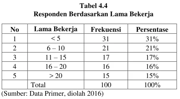 Tabel 4.4 Responden Berdasarkan Lama Bekerja 
