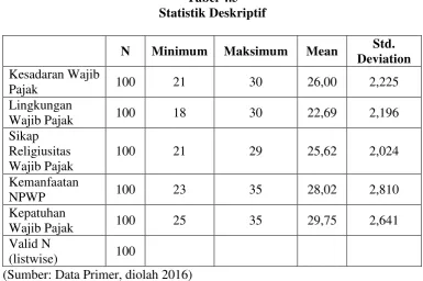 Tabel 4.5 Statistik Deskriptif 
