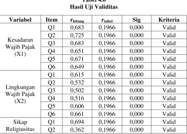Tabel 4.6 Hasil Uji Validitas 