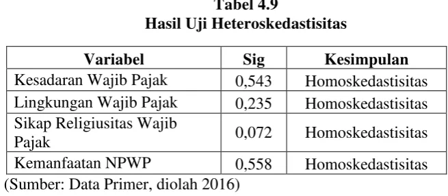 Tabel 4.9 Hasil Uji Heteroskedastisitas 