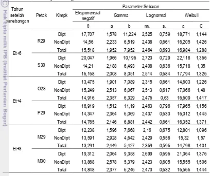 Tabel 7  Parameter sebaran pada setiap model famili sebaran menurut tahun 