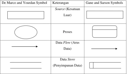 Tabel 3.1 Simbol Data Flow Diagram