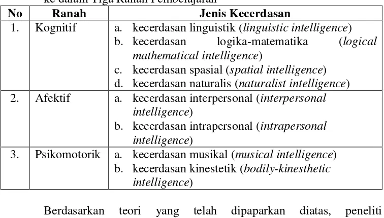 Tabel 1. Pengkategorian Jenis-jenis Kecerdasan dalam Multiple Intelligences ke dalam Tiga Ranah Pembelajaran 