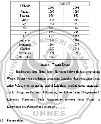 Tabel 1.1 Jumlah Pengguna Warnet Dotnet 