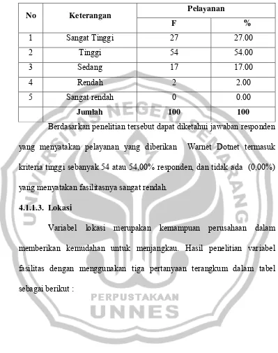 Tabel 4.2 Analisis Deskriptif Variabel Pelayanan 